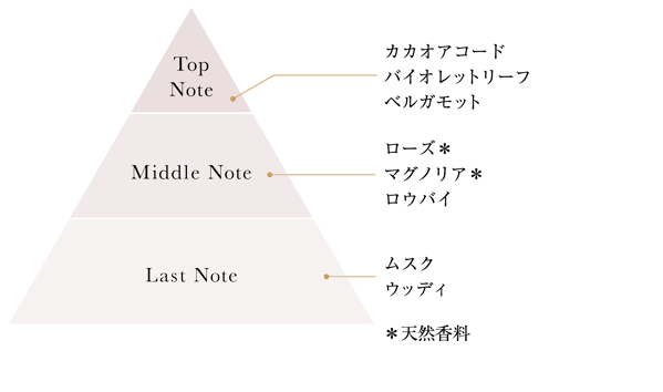 Top Note カカオアコード、バイオレットリーフ、ベルガモット/Middle Note ローズ(天然香料)、マグノリア(天然香料)、ロウバイ/Last Note ムスク、ウッディ