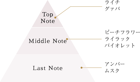Top Note ライチ、グァバ / Middle Note ピーチフラワー、ライラック、バイオレット / Last Note アンバー、ムスク
