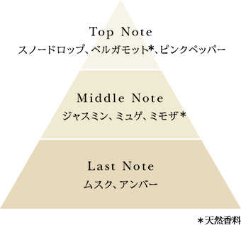 Top Note スノードロップ、ベルガモット、ピンクペッパー/Middle Note ジャスミン、ミュゲ、ミモザ/Last Note ムスク、アンバー